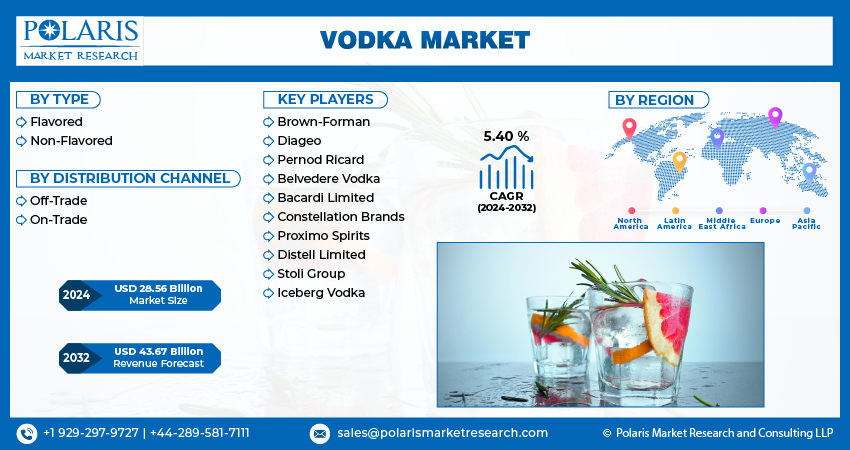 Vodka Market Size